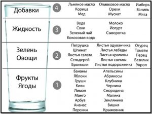 Коктейли для похудения. Сборный рецепт приготовления КдП.